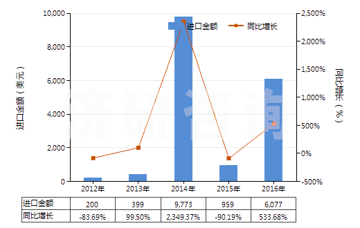 2012-2016年中國四氫大麻酚(所有異構體)(HS29329500)進口總額及增速統(tǒng)計 2012-2016年中國四氫大麻酚(所有異構體)(HS29329500)進口總額及增速統(tǒng)計